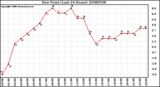 Milwaukee Weather Dew Point (Last 24 Hours)