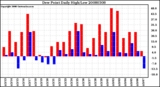 Milwaukee Weather Dew Point Daily High/Low