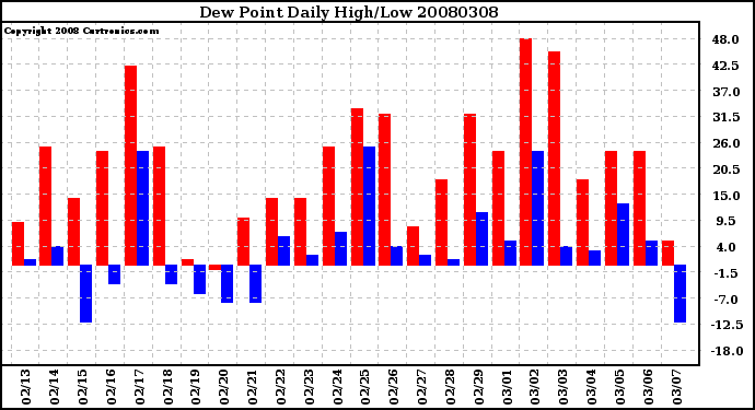 Milwaukee Weather Dew Point Daily High/Low