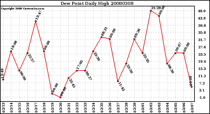 Milwaukee Weather Dew Point Daily High