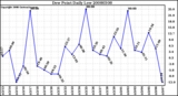 Milwaukee Weather Dew Point Daily Low