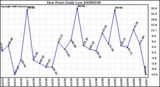 Milwaukee Weather Dew Point Daily Low