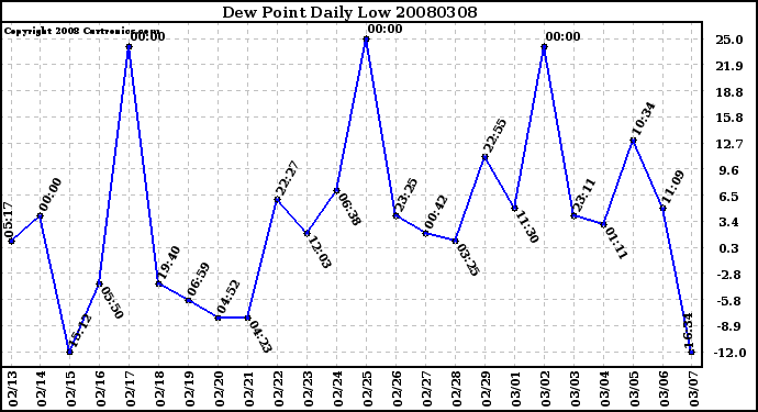 Milwaukee Weather Dew Point Daily Low