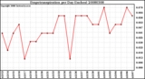 Milwaukee Weather Evapotranspiration per Day (Inches)