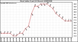 Milwaukee Weather Heat Index (Last 24 Hours)