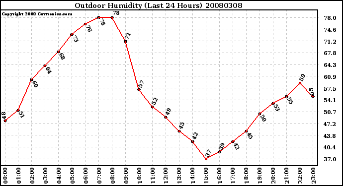 Milwaukee Weather Outdoor Humidity (Last 24 Hours)