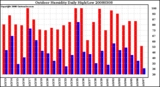 Milwaukee Weather Outdoor Humidity Daily High/Low