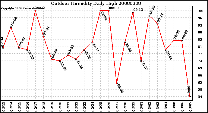 Milwaukee Weather Outdoor Humidity Daily High