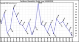 Milwaukee Weather Outdoor Humidity Daily Low