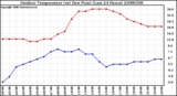 Milwaukee Weather Outdoor Temperature (vs) Dew Point (Last 24 Hours)