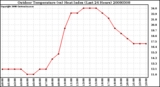 Milwaukee Weather Outdoor Temperature (vs) Heat Index (Last 24 Hours)