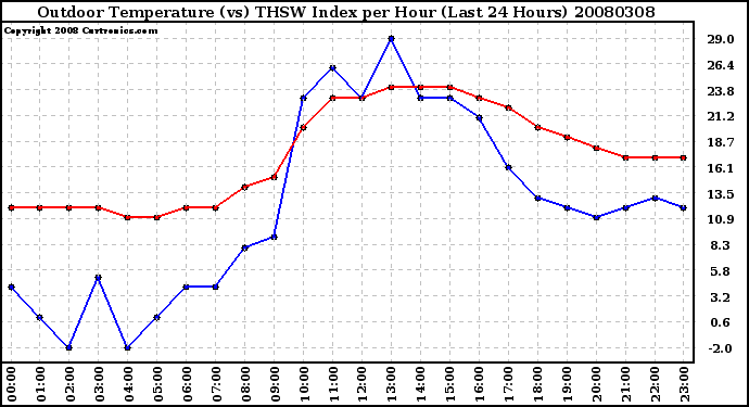 Milwaukee Weather Outdoor Temperature (vs) THSW Index per Hour (Last 24 Hours)