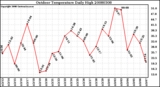 Milwaukee Weather Outdoor Temperature Daily High