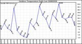 Milwaukee Weather Outdoor Temperature Daily Low