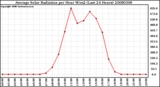 Milwaukee Weather Average Solar Radiation per Hour W/m2 (Last 24 Hours)