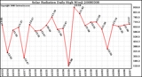 Milwaukee Weather Solar Radiation Daily High W/m2