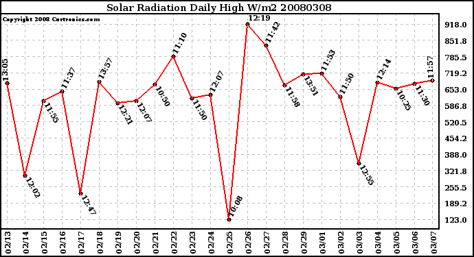 Milwaukee Weather Solar Radiation Daily High W/m2