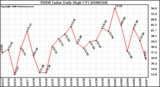 Milwaukee Weather THSW Index Daily High (F)