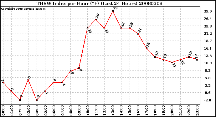 Milwaukee Weather THSW Index per Hour (F) (Last 24 Hours)