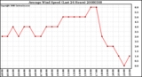 Milwaukee Weather Average Wind Speed (Last 24 Hours)