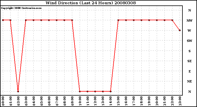 Milwaukee Weather Wind Direction (Last 24 Hours)