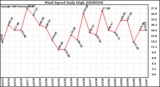 Milwaukee Weather Wind Speed Daily High