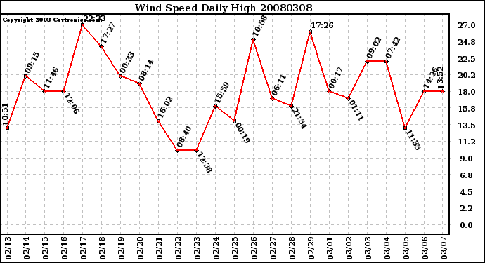 Milwaukee Weather Wind Speed Daily High