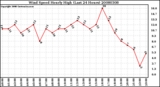 Milwaukee Weather Wind Speed Hourly High (Last 24 Hours)