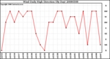 Milwaukee Weather Wind Daily High Direction (By Day)