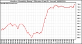 Milwaukee Weather Outdoor Humidity Every 5 Minutes (Last 24 Hours)