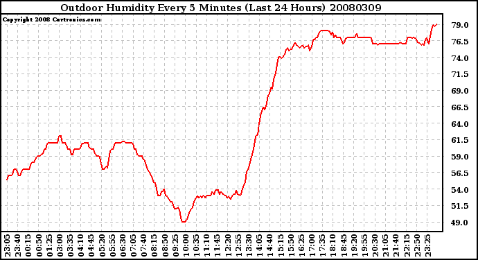 Milwaukee Weather Outdoor Humidity Every 5 Minutes (Last 24 Hours)