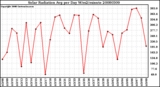 Milwaukee Weather Solar Radiation Avg per Day W/m2/minute