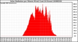 Milwaukee Weather Solar Radiation per Minute W/m2 (Last 24 Hours)