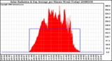 Milwaukee Weather Solar Radiation & Day Average per Minute W/m2 (Today)