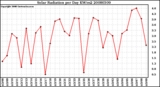 Milwaukee Weather Solar Radiation per Day KW/m2