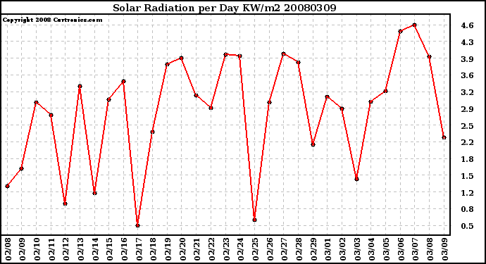 Milwaukee Weather Solar Radiation per Day KW/m2