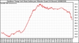 Milwaukee Weather Outdoor Temp (vs) Heat Index per Minute (Last 24 Hours)