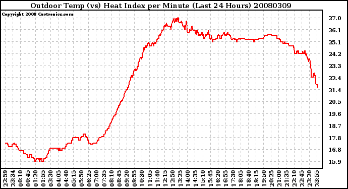 Milwaukee Weather Outdoor Temp (vs) Heat Index per Minute (Last 24 Hours)