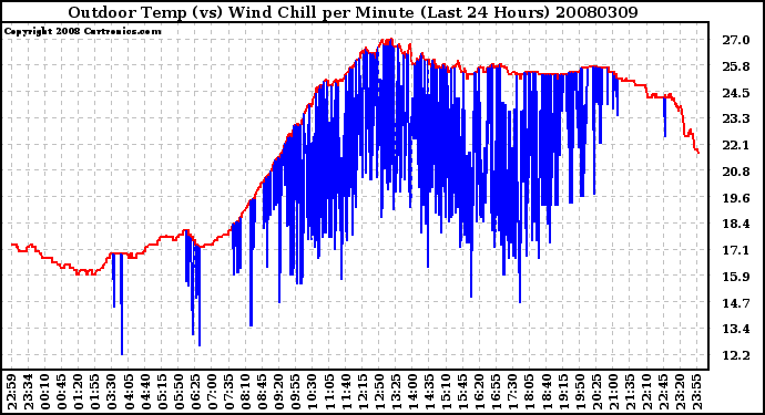 Milwaukee Weather Outdoor Temp (vs) Wind Chill per Minute (Last 24 Hours)