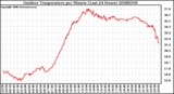 Milwaukee Weather Outdoor Temperature per Minute (Last 24 Hours)