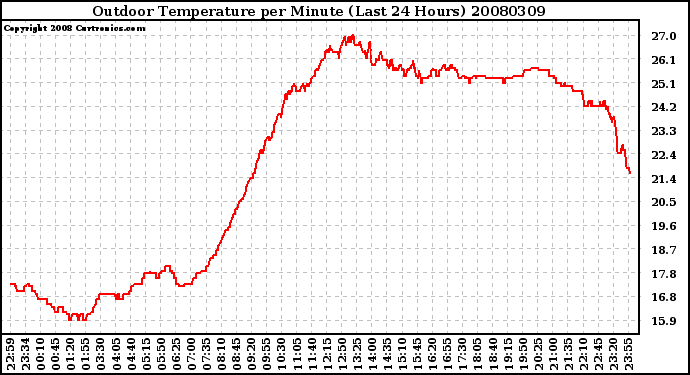 Milwaukee Weather Outdoor Temperature per Minute (Last 24 Hours)