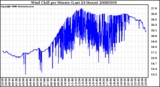 Milwaukee Weather Wind Chill per Minute (Last 24 Hours)