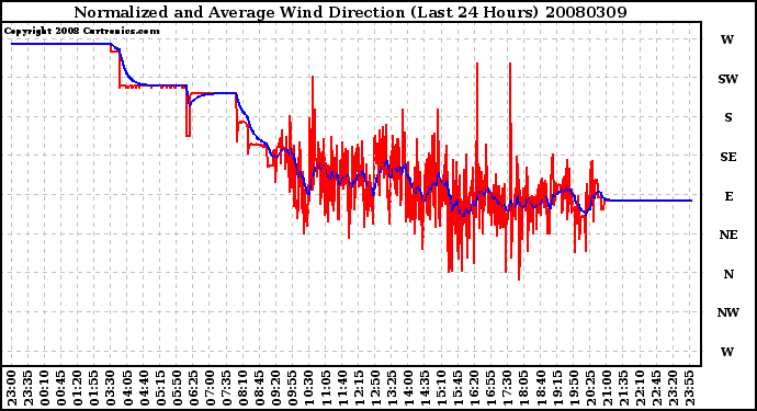 Milwaukee Weather Normalized and Average Wind Direction (Last 24 Hours)