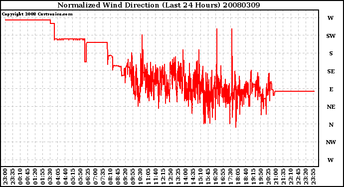 Milwaukee Weather Normalized Wind Direction (Last 24 Hours)