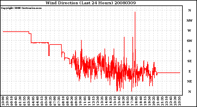 Milwaukee Weather Wind Direction (Last 24 Hours)