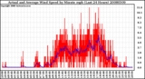 Milwaukee Weather Actual and Average Wind Speed by Minute mph (Last 24 Hours)