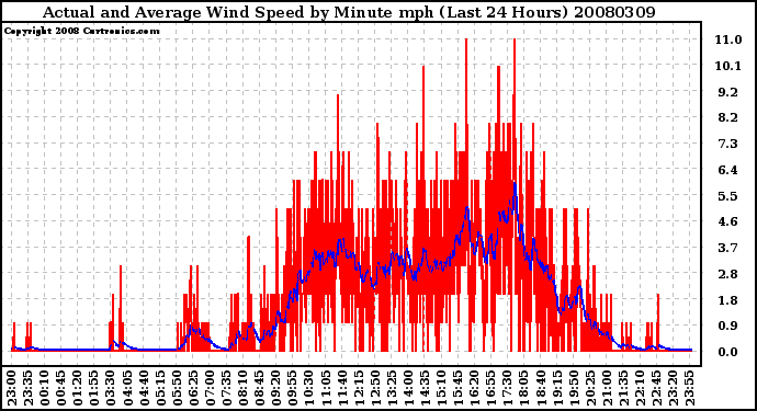 Milwaukee Weather Actual and Average Wind Speed by Minute mph (Last 24 Hours)