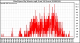 Milwaukee Weather Wind Speed by Minute mph (Last 24 Hours)