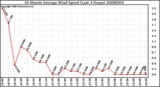 Milwaukee Weather 10 Minute Average Wind Speed (Last 4 Hours)