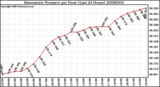 Milwaukee Weather Barometric Pressure per Hour (Last 24 Hours)